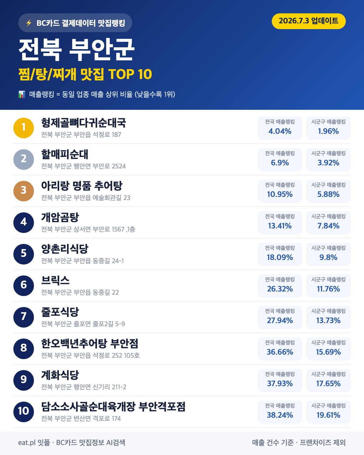 전북 부안군 찜·탕·찌개 맛집 TOP 30 (실시간 영업 확인)