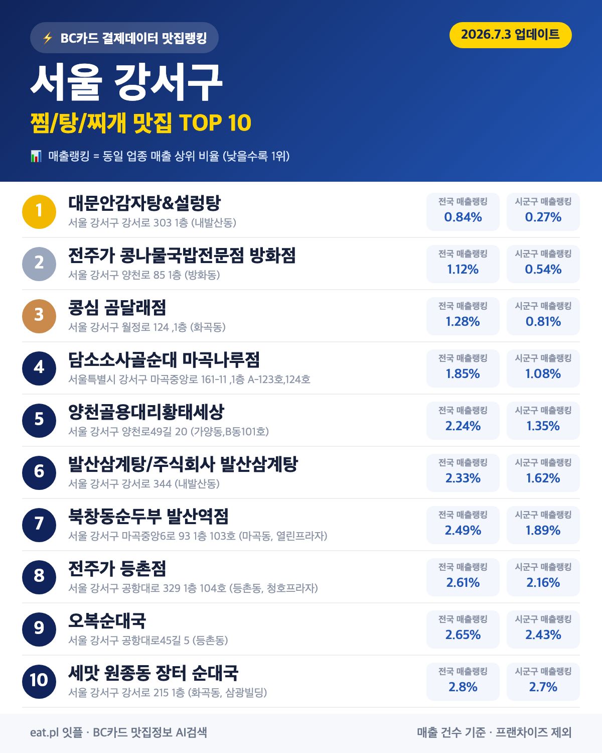 서울 강서구 찜·탕·찌개 맛집 TOP 30 (실시간 영업 확인)