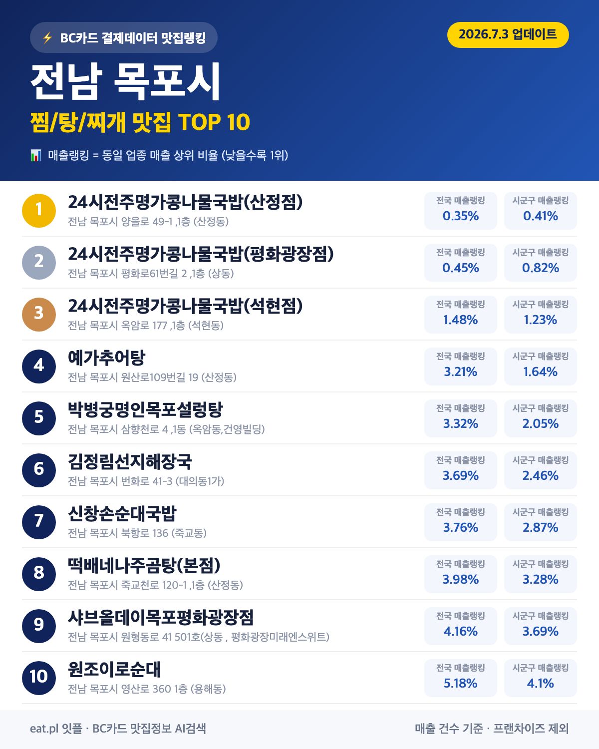 전남 목포시 찜·탕·찌개 맛집 TOP 30 (실시간 영업 확인)
