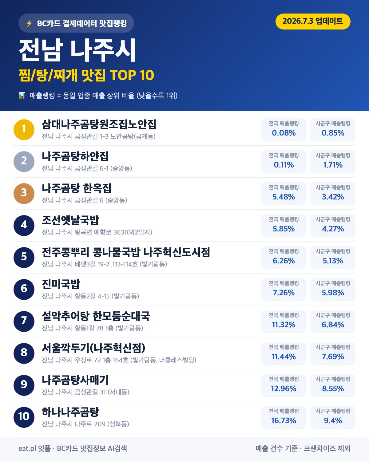 전남 나주시 찜·탕·찌개 맛집 TOP 30 (실시간 영업 확인)