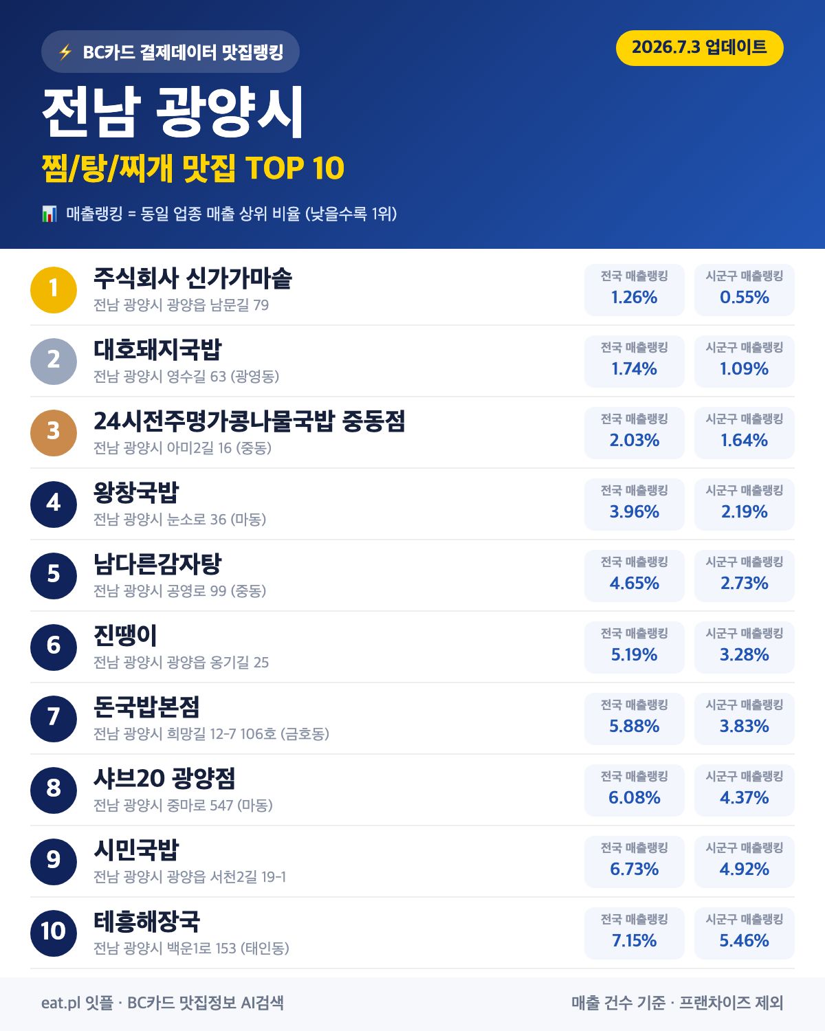 전남 광양시 찜·탕·찌개 맛집 TOP 30 (실시간 영업 확인)