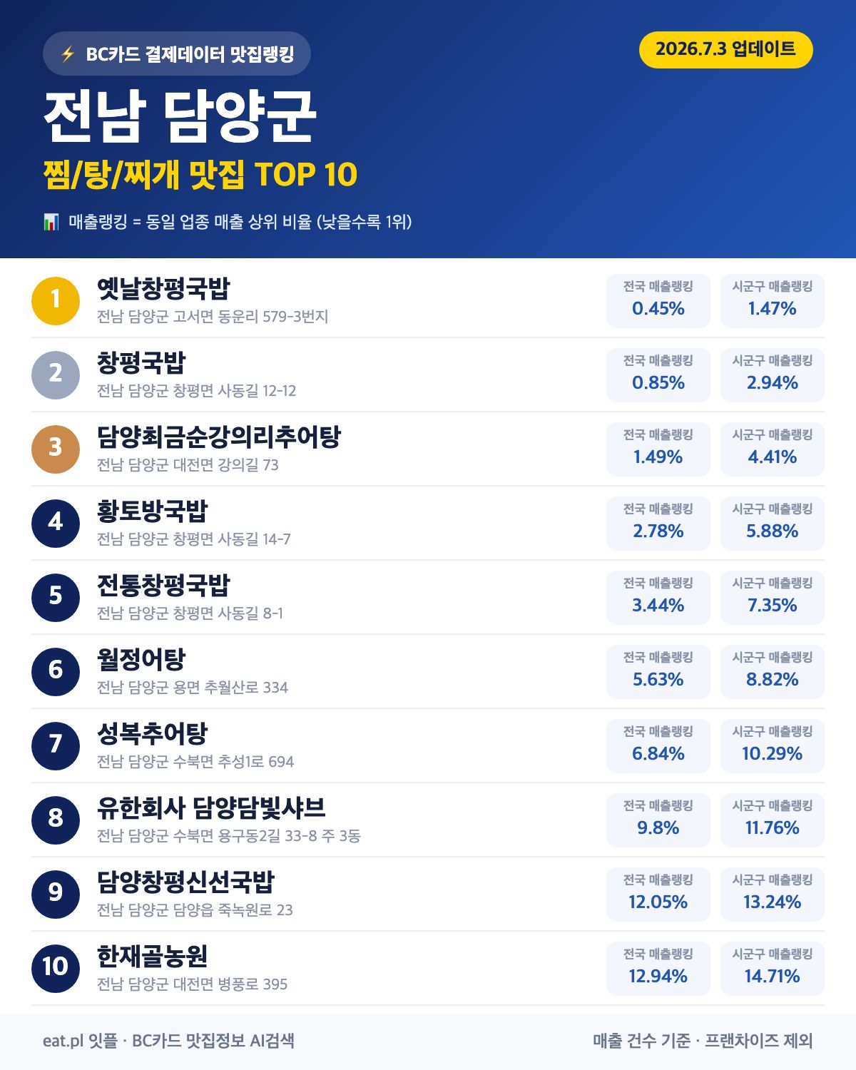 전남 담양군 찜·탕·찌개 맛집 TOP 30 (실시간 영업 확인)