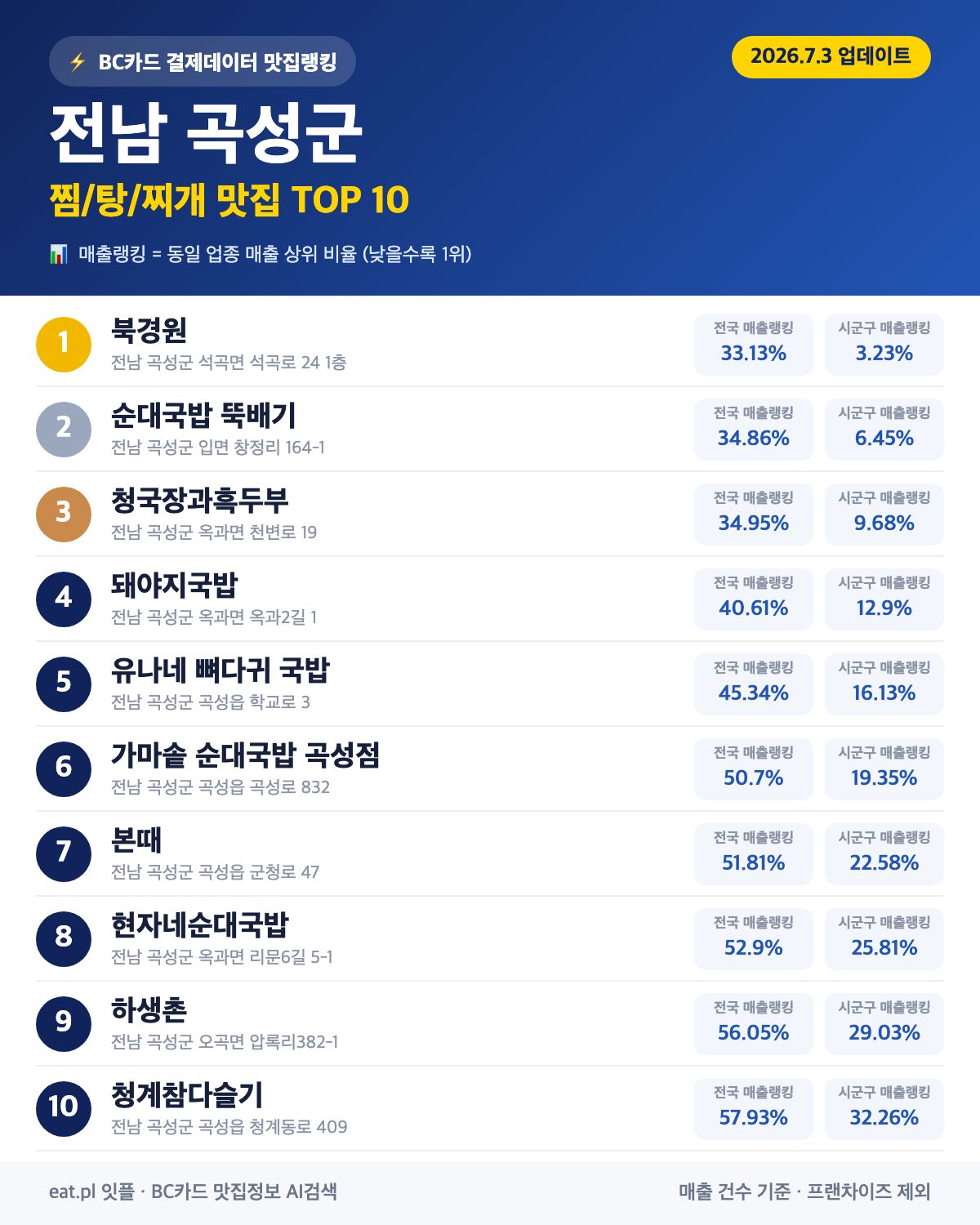 전남 곡성군 찜·탕·찌개 맛집 TOP 30 (실시간 영업 확인)