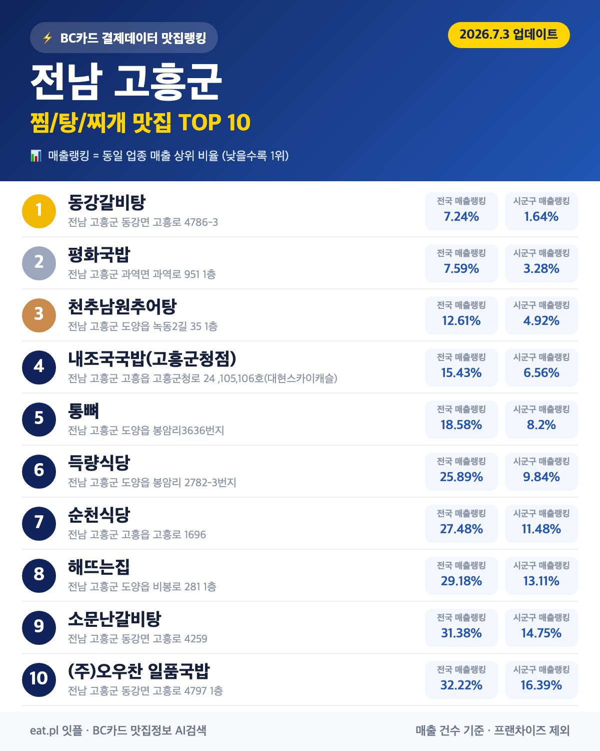 전남 고흥군 찜·탕·찌개 맛집 TOP 30 (실시간 영업 확인)