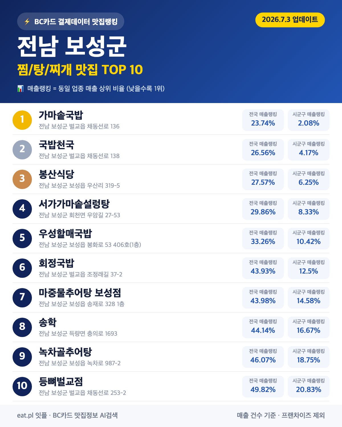 전남 보성군 찜·탕·찌개 맛집 TOP 30 (실시간 영업 확인)