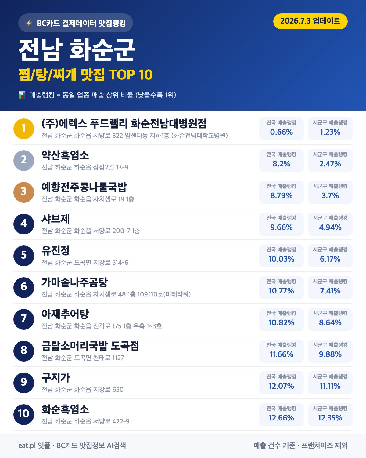 전남 화순군 찜·탕·찌개 맛집 TOP 30 (실시간 영업 확인)