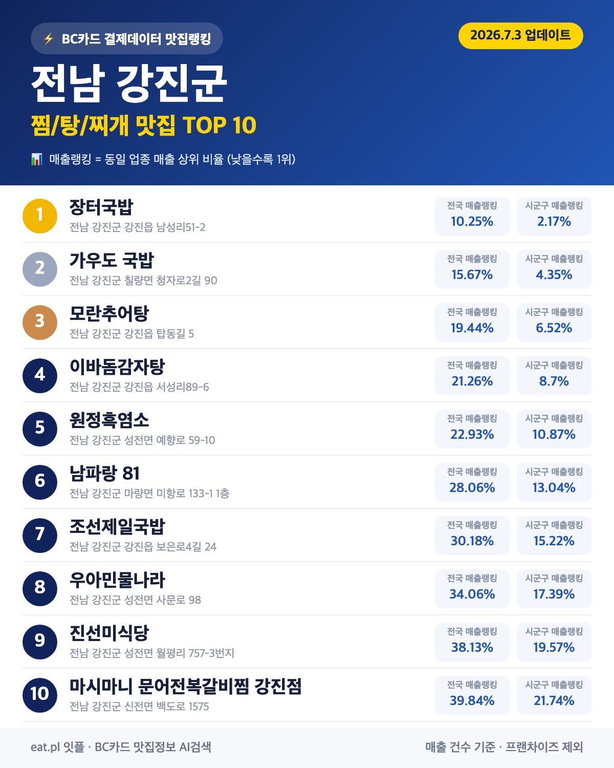 전남 강진군 찜/탕/찌개 맛집 TOP 30 | 헛걸음 NO, 실시간 영업 확인하고 가기