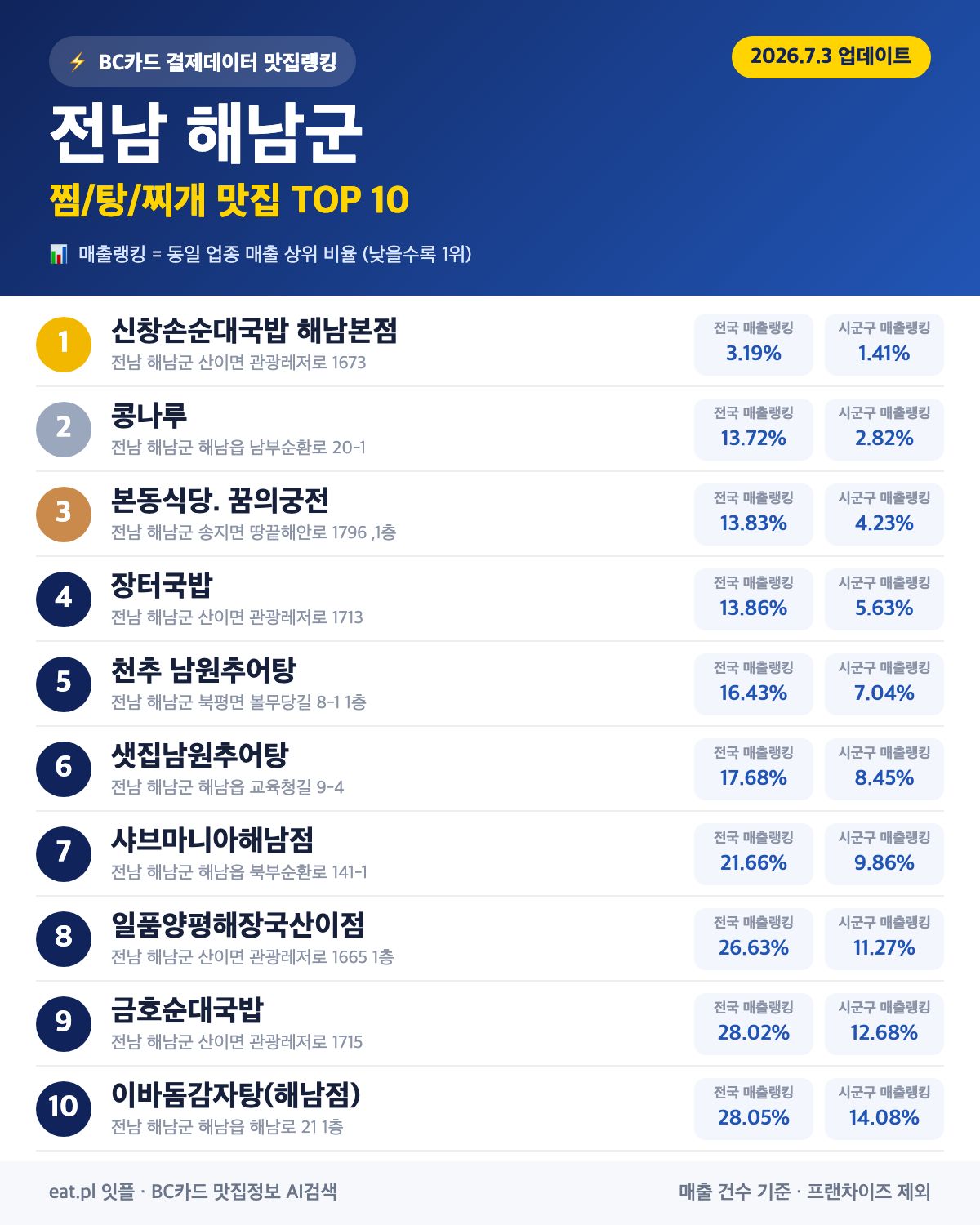 전남 해남군 찜·탕·찌개 맛집 TOP 30 (실시간 영업 확인)