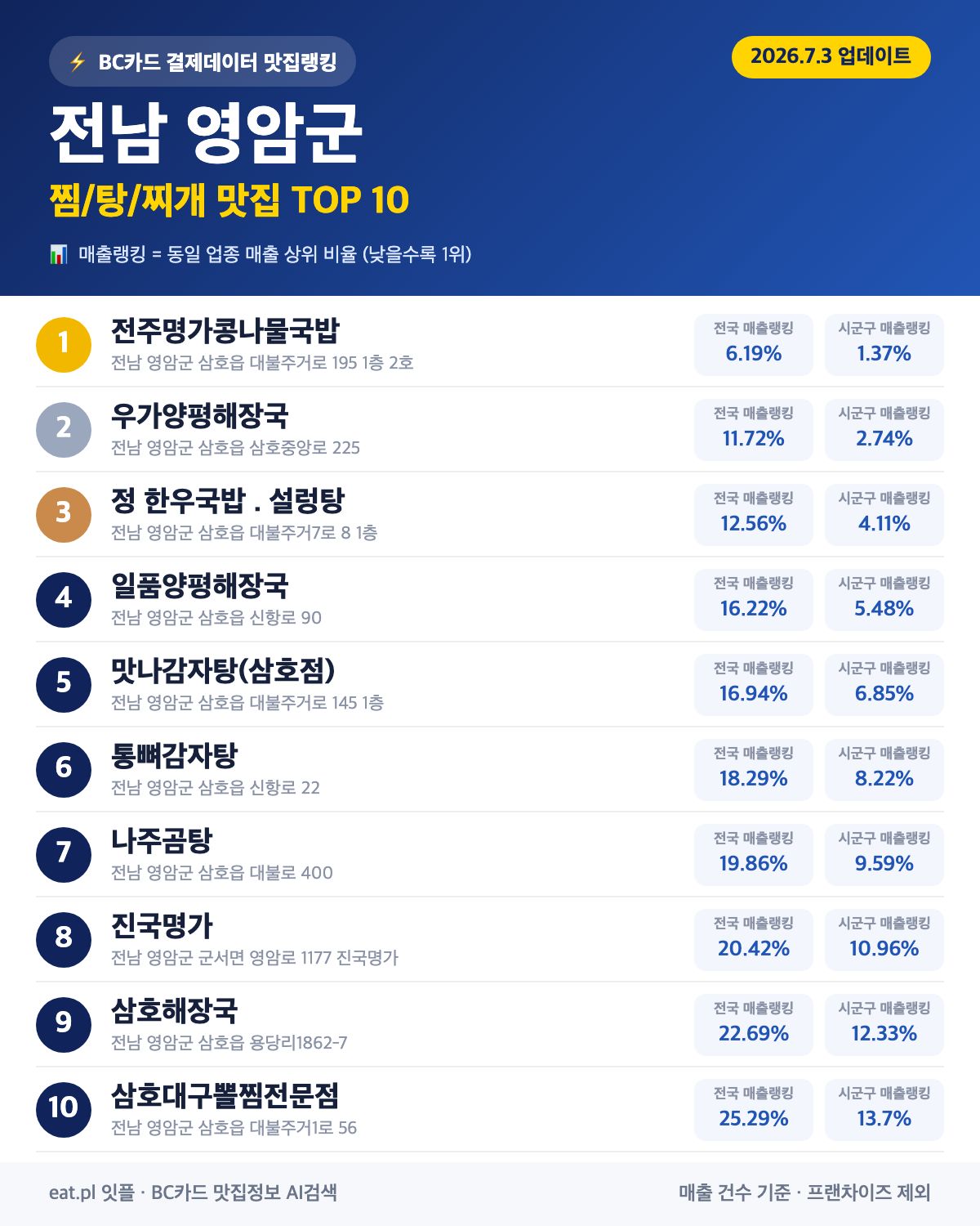 전남 영암군 찜·탕·찌개 맛집 TOP 30 (실시간 영업 확인)
