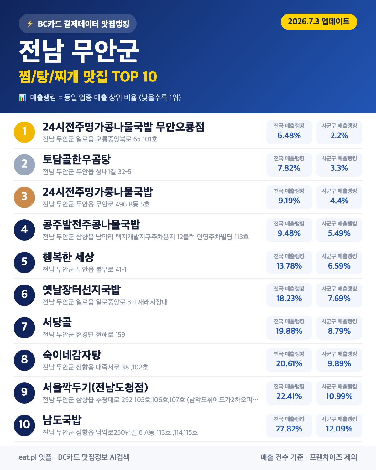 전남 무안군 찜·탕·찌개 맛집 TOP 30 (실시간 영업 확인)