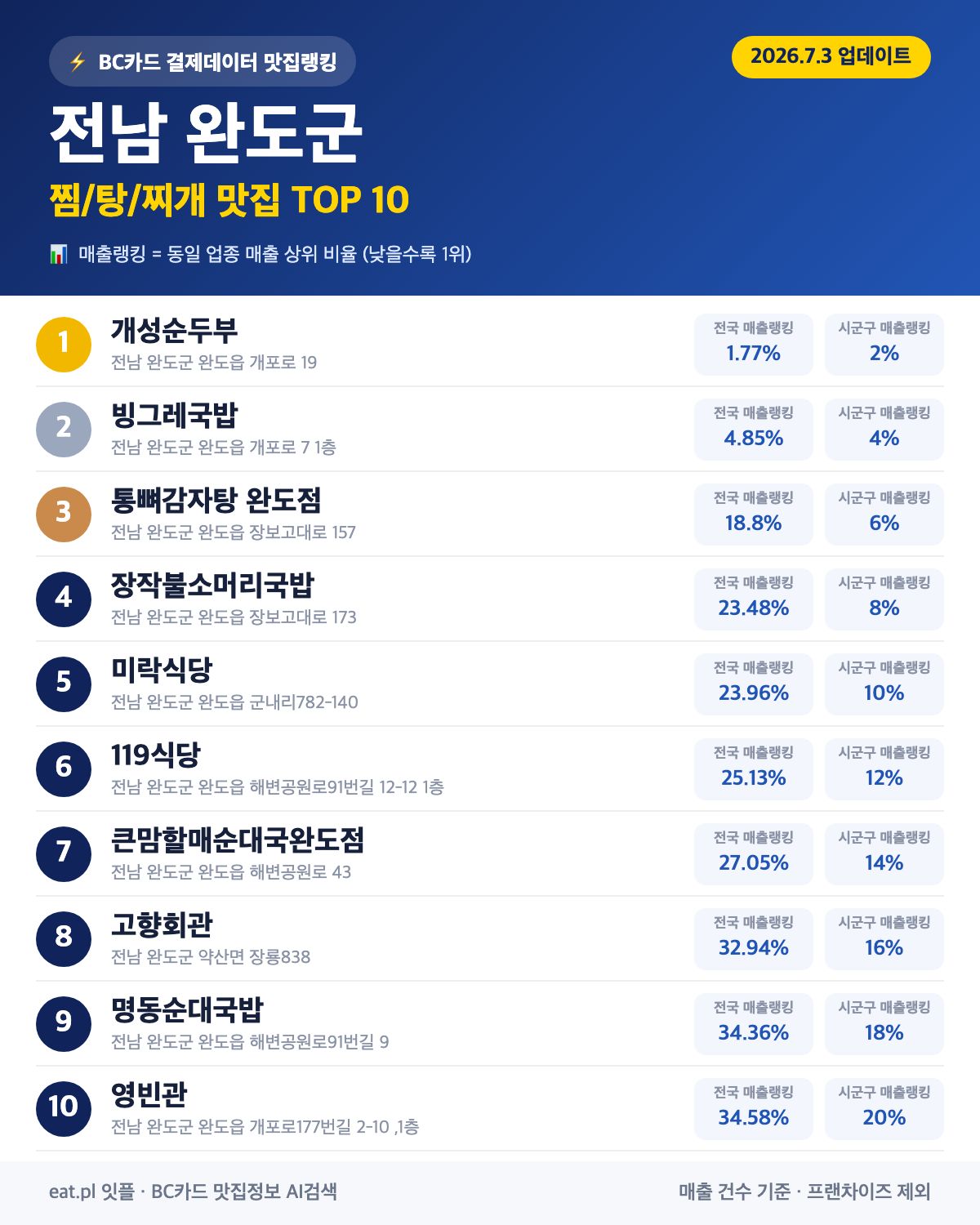 전남 완도군 찜·탕·찌개 맛집 TOP 30 (실시간 영업 확인)
