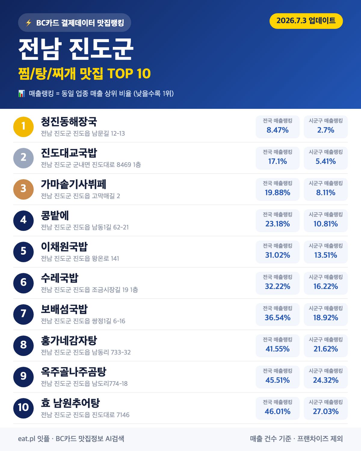 전남 진도군 찜·탕·찌개 맛집 TOP 30 (실시간 영업 확인)