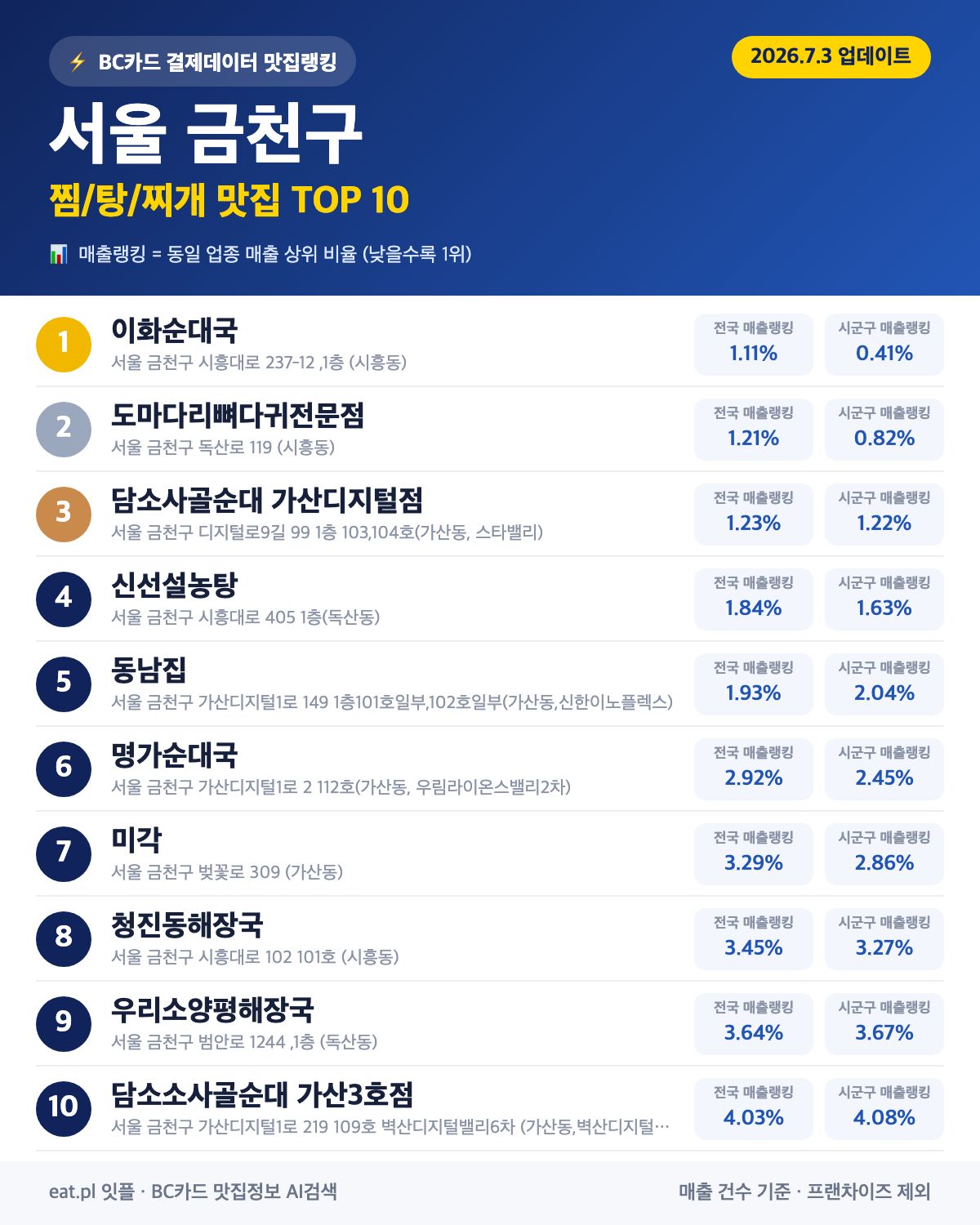 서울 금천구 찜·탕·찌개 맛집 TOP 30 (실시간 영업 확인)