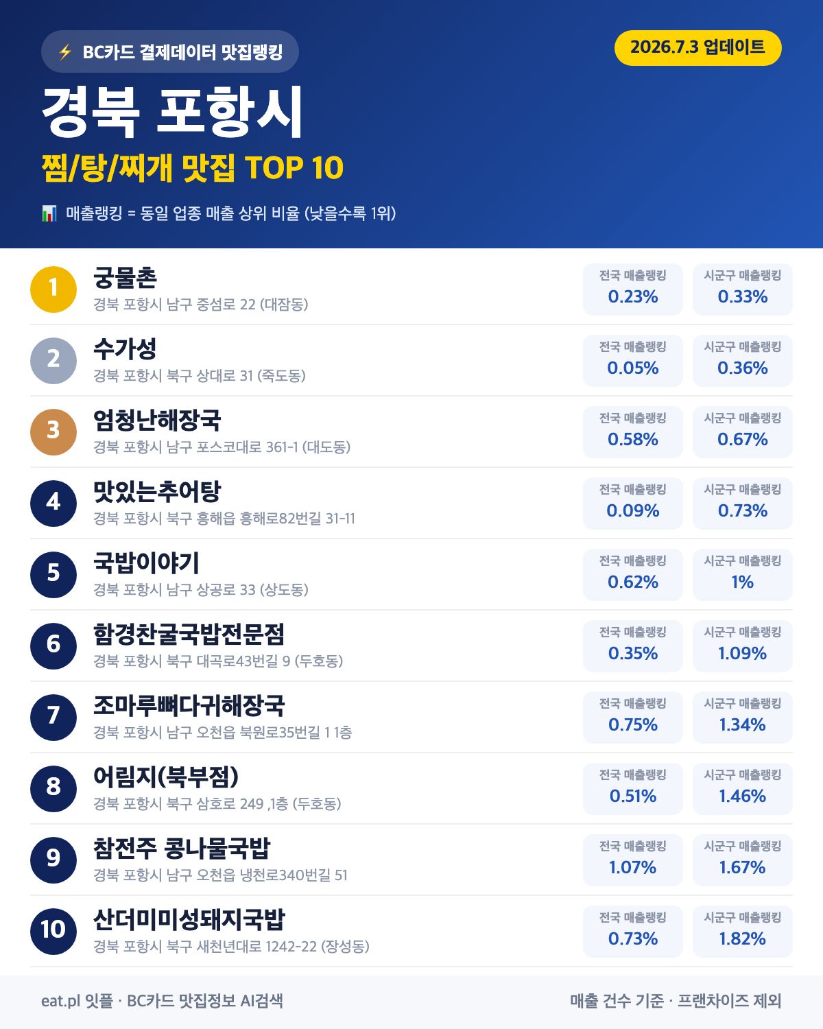 경북 포항시 찜·탕·찌개 맛집 TOP 30 (실시간 영업 확인)