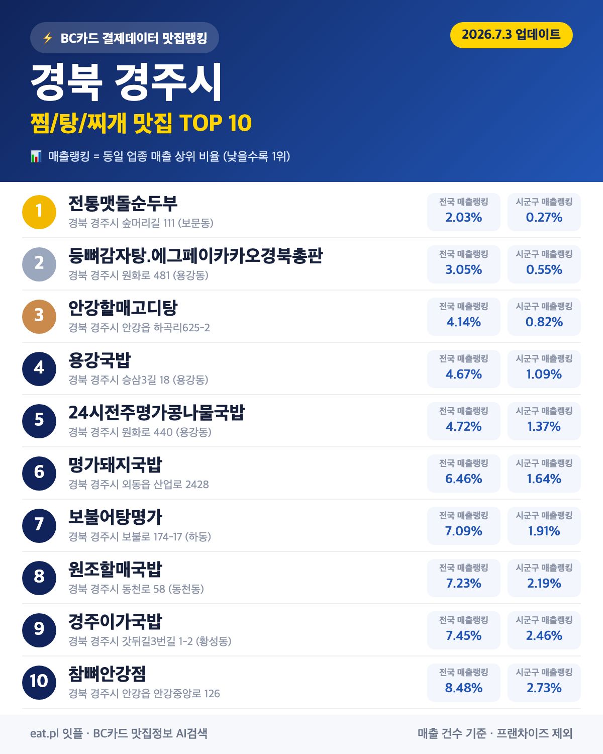 경북 경주시 찜·탕·찌개 맛집 TOP 30 (실시간 영업 확인)