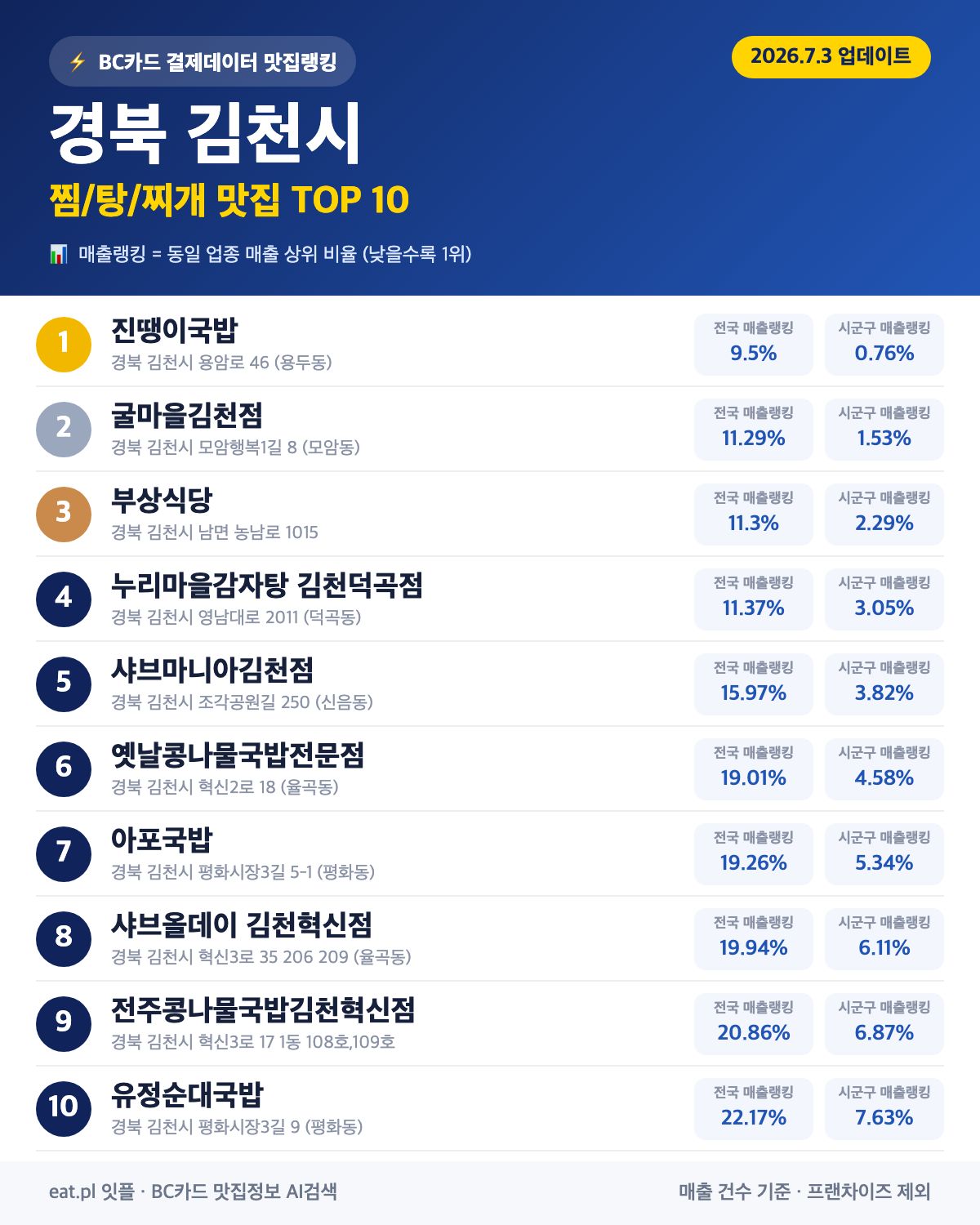 경북 김천시 찜·탕·찌개 맛집 TOP 30 (실시간 영업 확인)