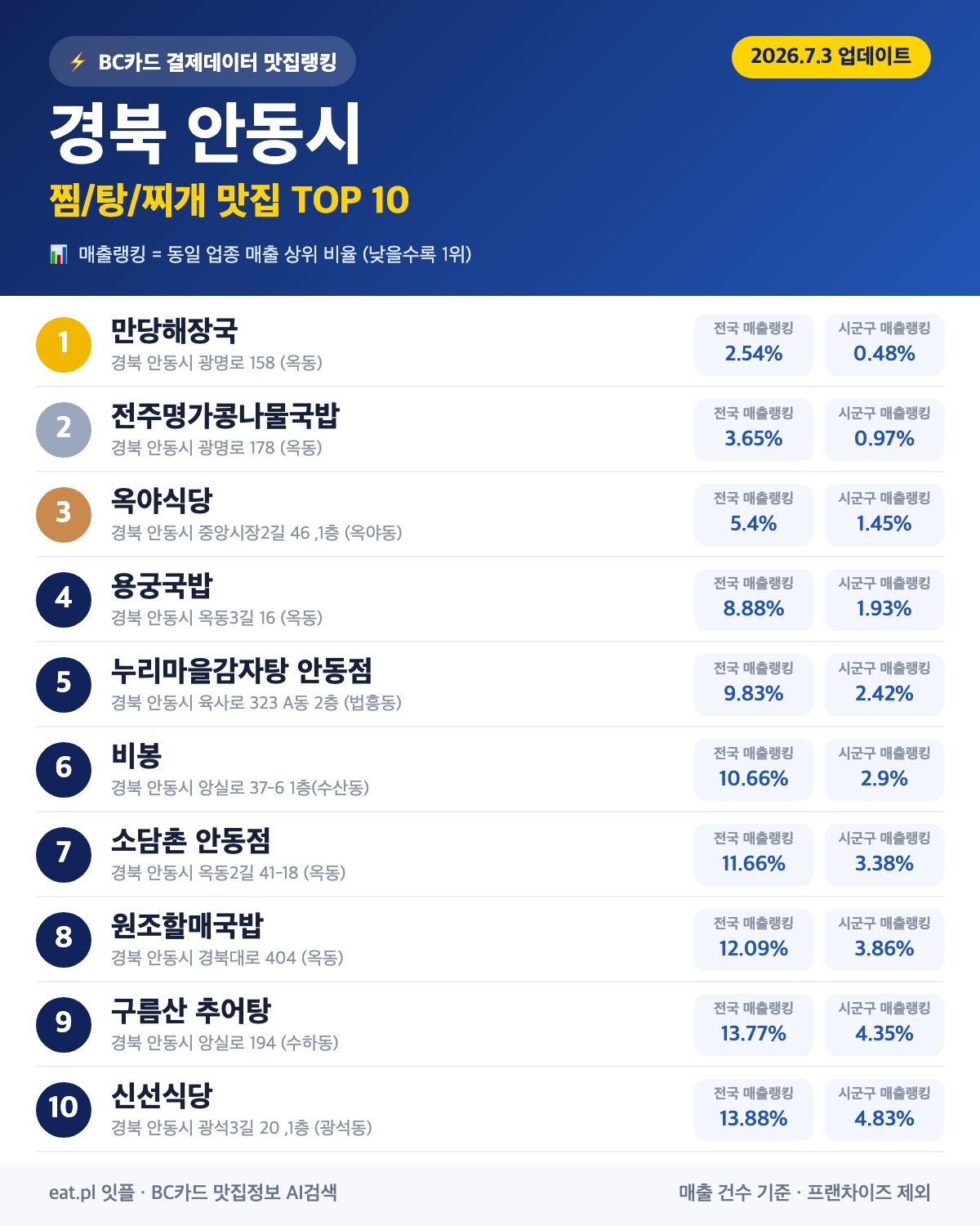 경북 안동시 찜·탕·찌개 맛집 TOP 30 (실시간 영업 확인)