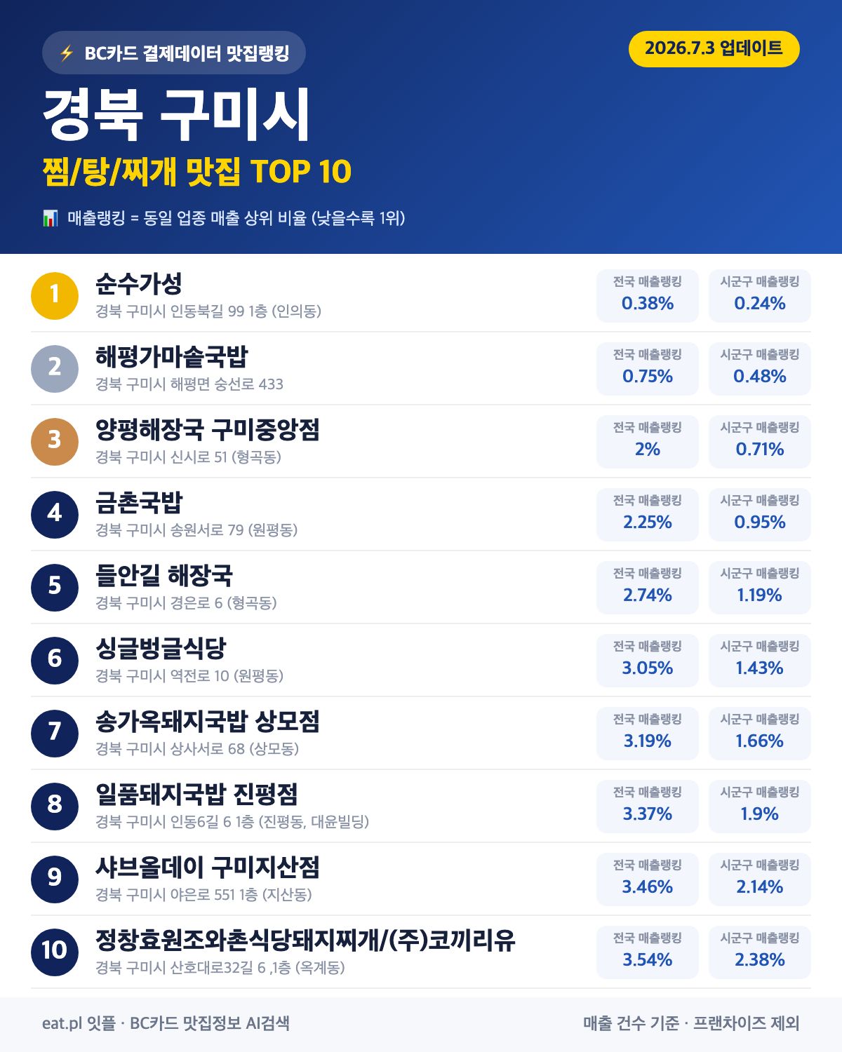 경북 구미시 찜·탕·찌개 맛집 TOP 30 (실시간 영업 확인)