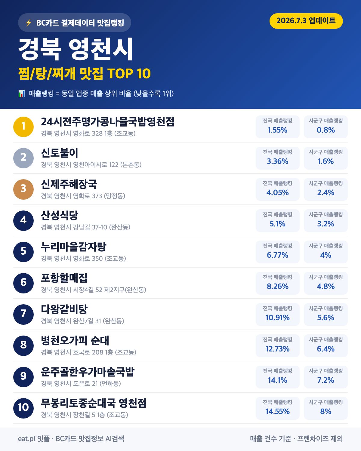 경북 영천시 찜·탕·찌개 맛집 TOP 30 (실시간 영업 확인)