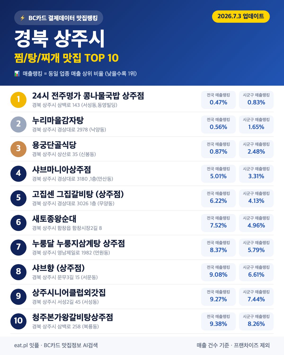 경북 상주시 찜·탕·찌개 맛집 TOP 30 (실시간 영업 확인)