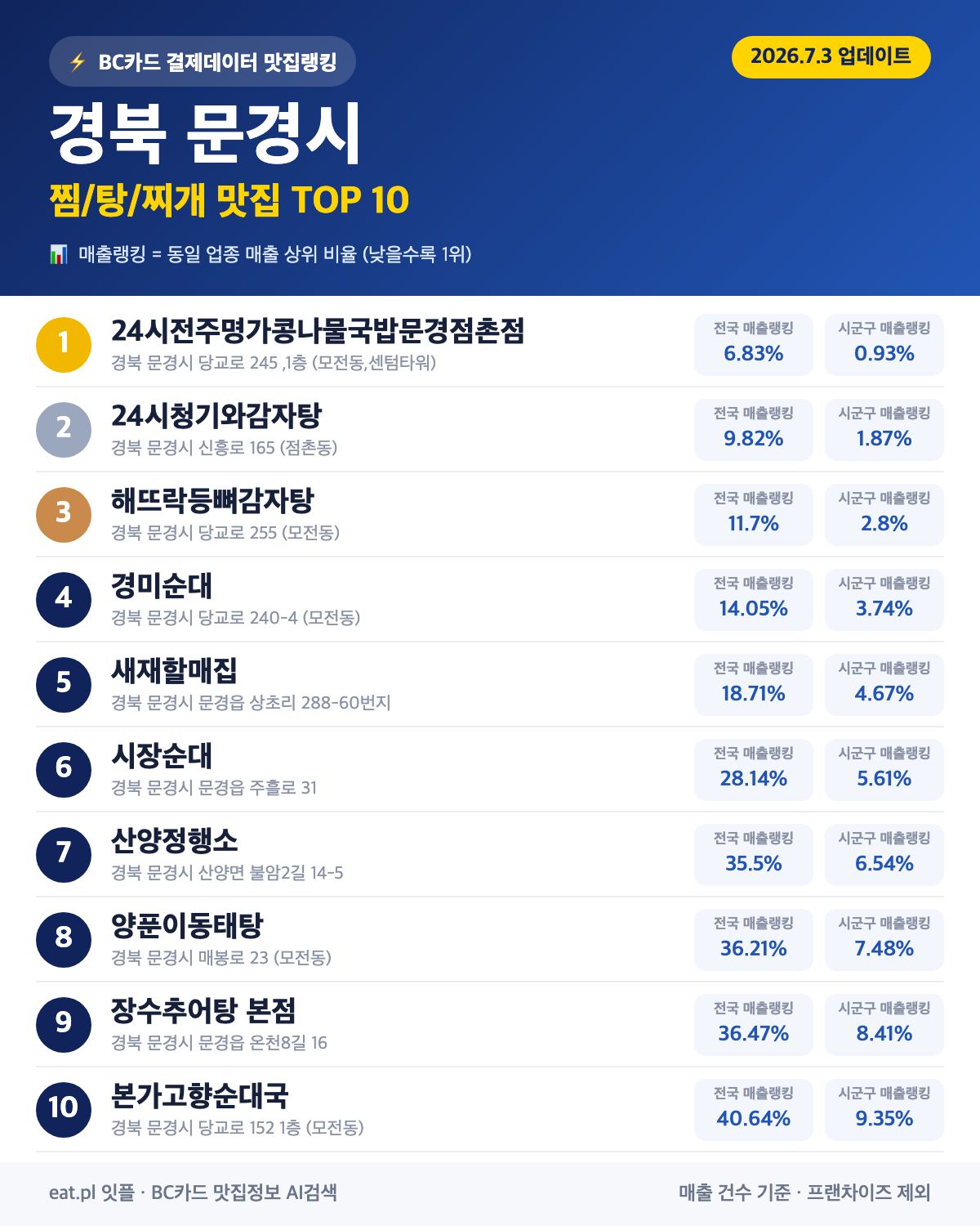 경북 문경시 찜·탕·찌개 맛집 TOP 30 (실시간 영업 확인)