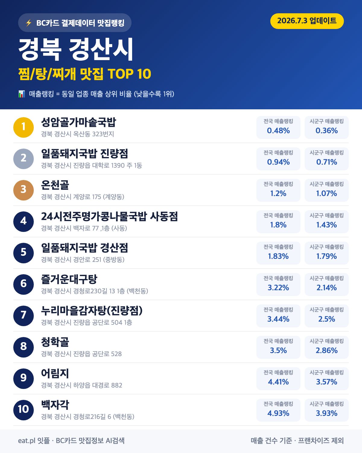 경북 경산시 찜·탕·찌개 맛집 TOP 30 (실시간 영업 확인)