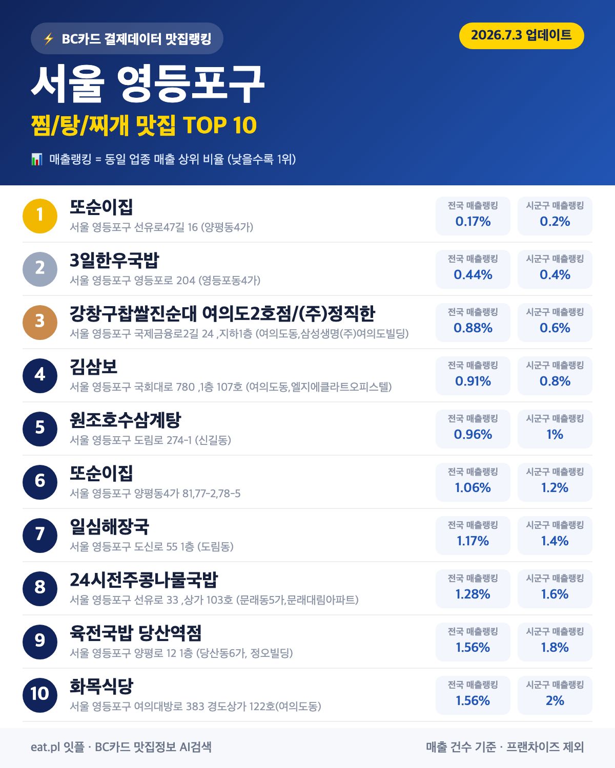 서울 영등포구 찜·탕·찌개 맛집 TOP 30 (실시간 영업 확인)