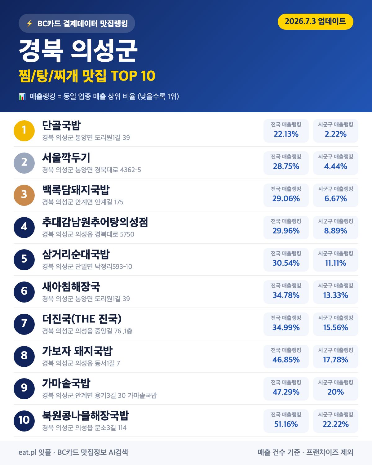 경북 의성군 찜·탕·찌개 맛집 TOP 30 (실시간 영업 확인)