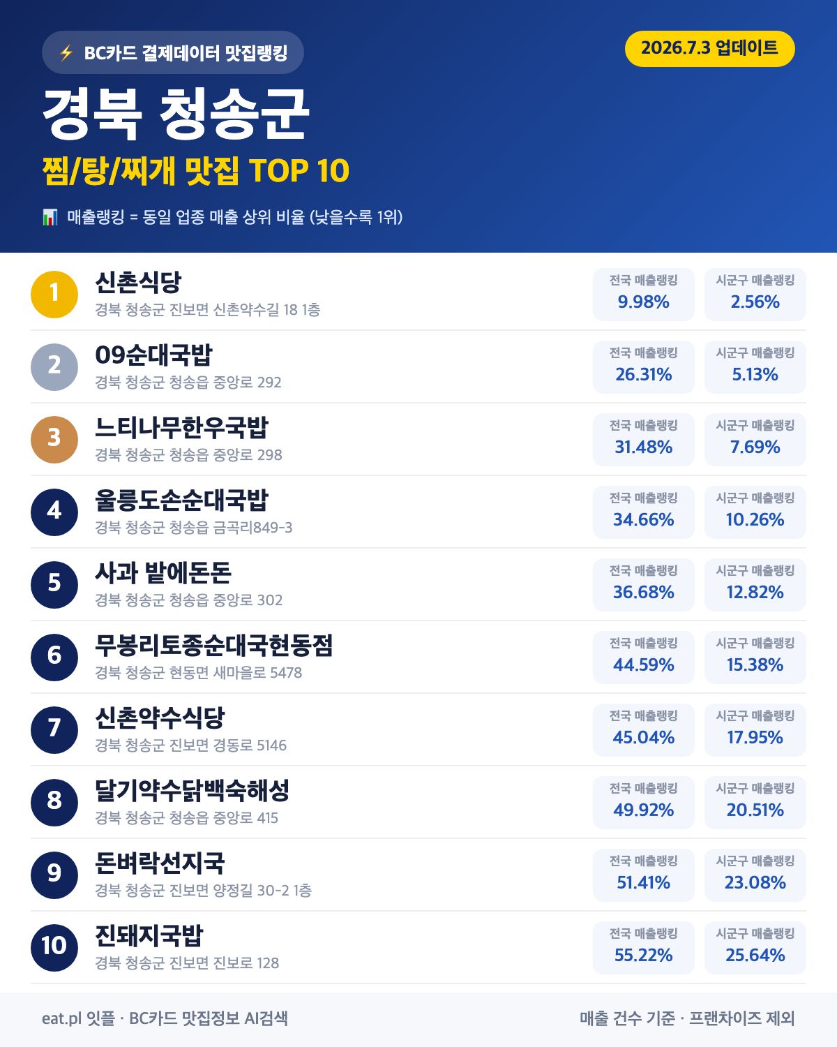 경북 청송군 찜·탕·찌개 맛집 TOP 30 (실시간 영업 확인)