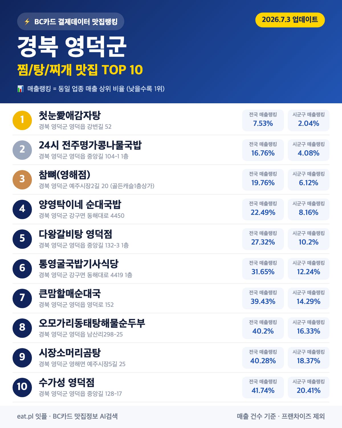 경북 영덕군 찜·탕·찌개 맛집 TOP 30 (실시간 영업 확인)