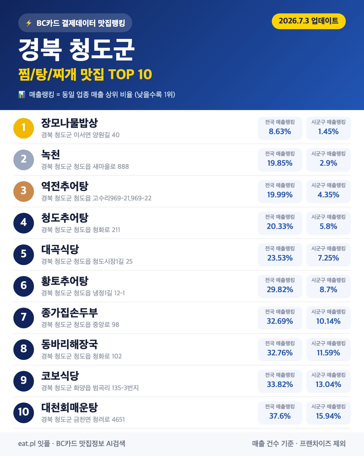 경북 청도군 찜·탕·찌개 맛집 TOP 30 (실시간 영업 확인)