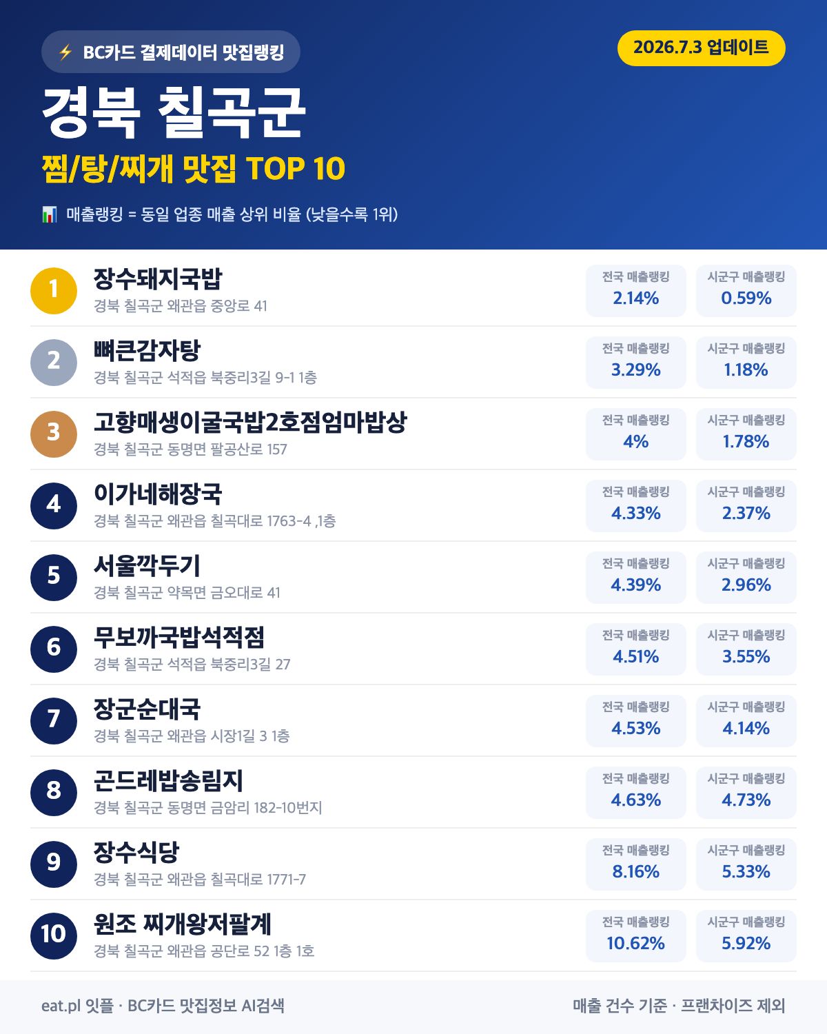 경북 칠곡군 찜·탕·찌개 맛집 TOP 30 (실시간 영업 확인)