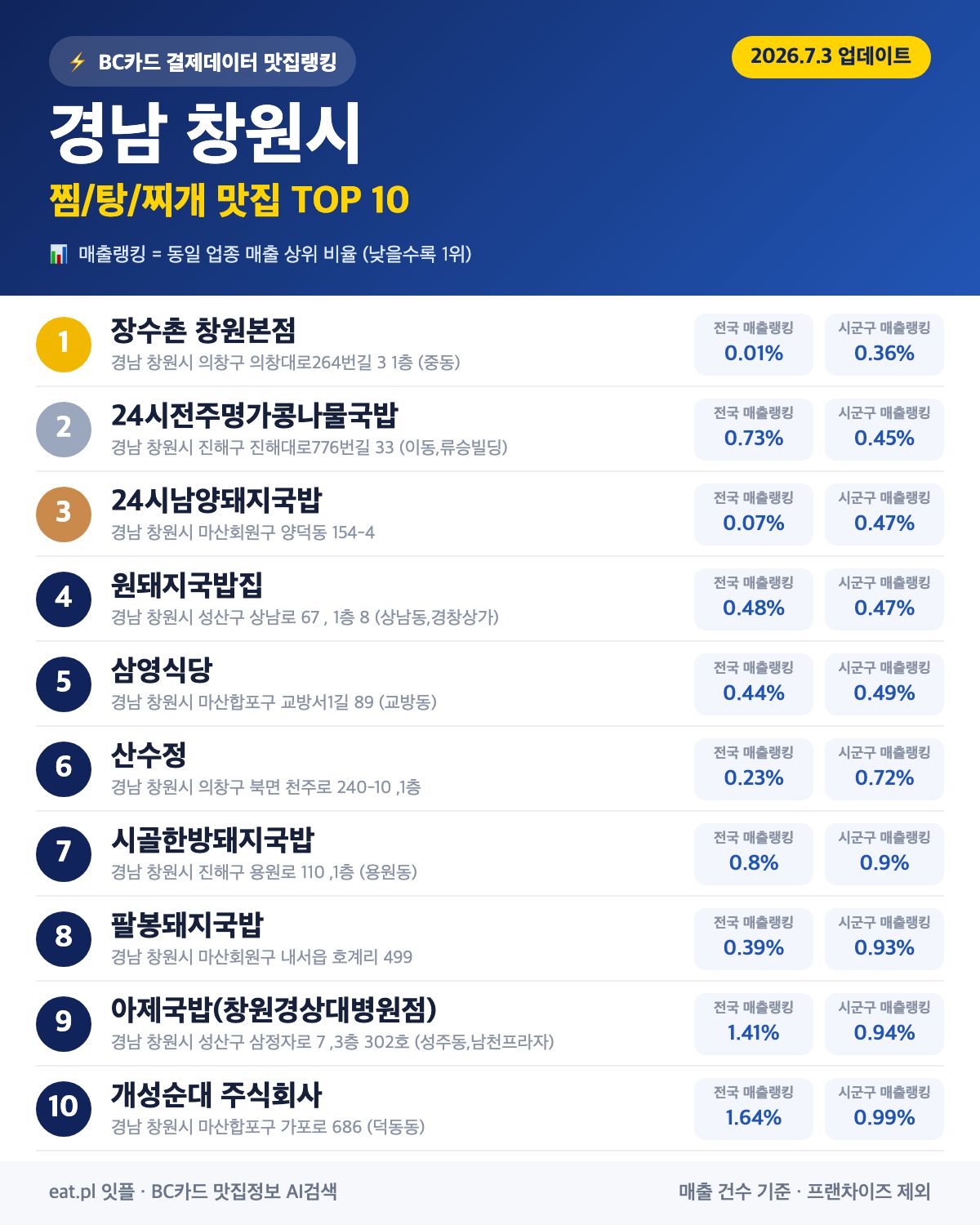 경남 창원시 찜·탕·찌개 맛집 TOP 30 (실시간 영업 확인)