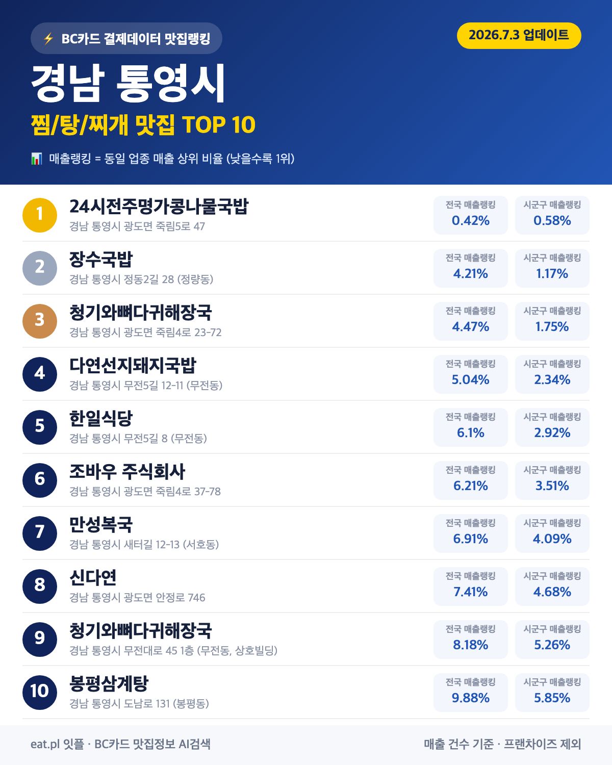 경남 통영시 찜·탕·찌개 맛집 TOP 30 (실시간 영업 확인)