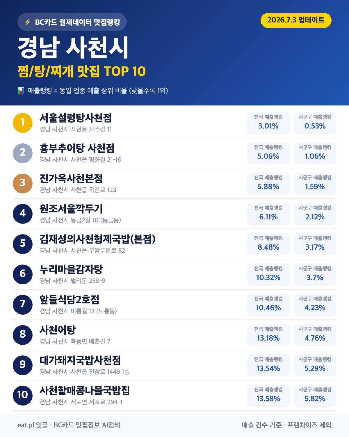 경남 사천시 찜·탕·찌개 맛집 TOP 30 (실시간 영업 확인)