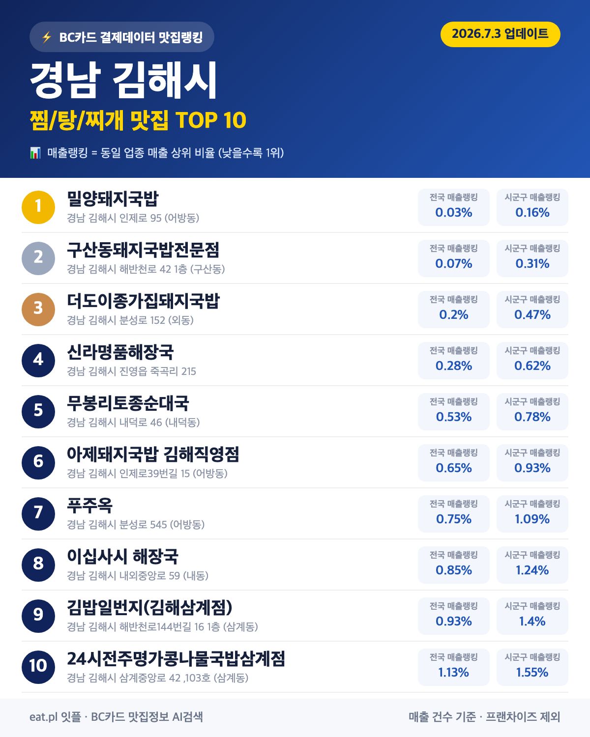 경남 김해시 찜·탕·찌개 맛집 TOP 30 (실시간 영업 확인)