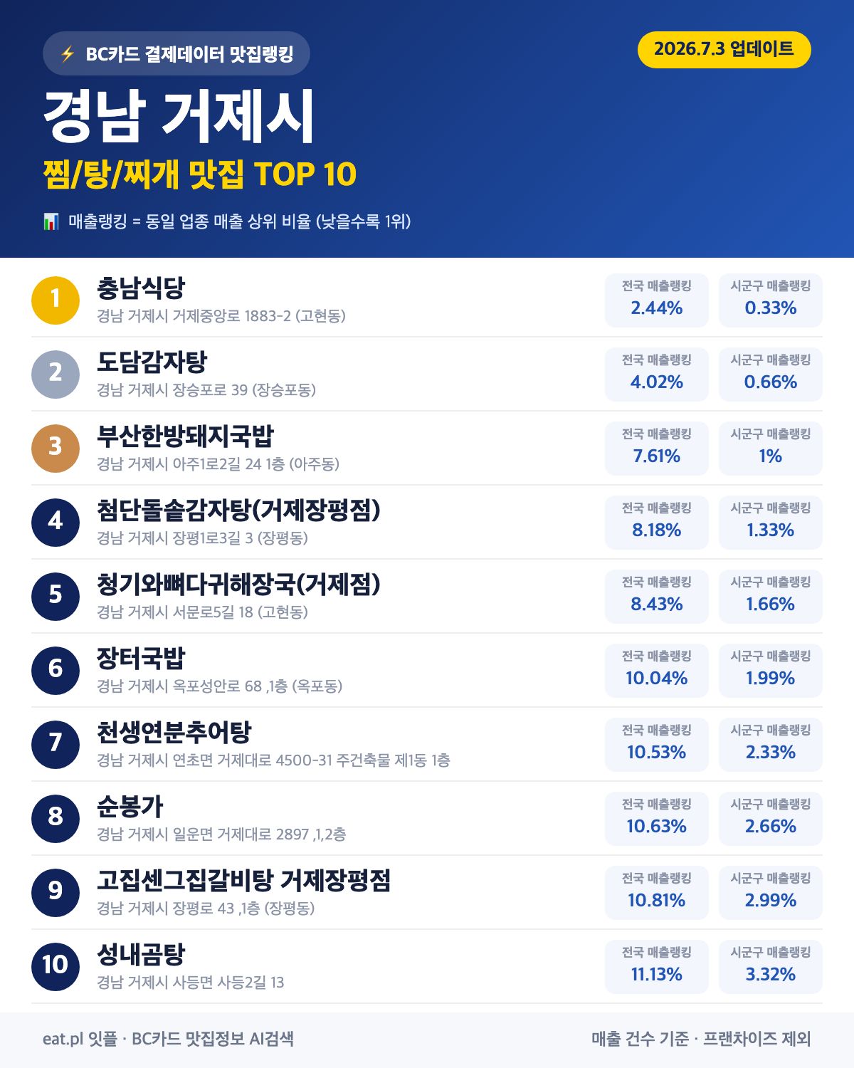 경남 거제시 찜·탕·찌개 맛집 TOP 30 (실시간 영업 확인)