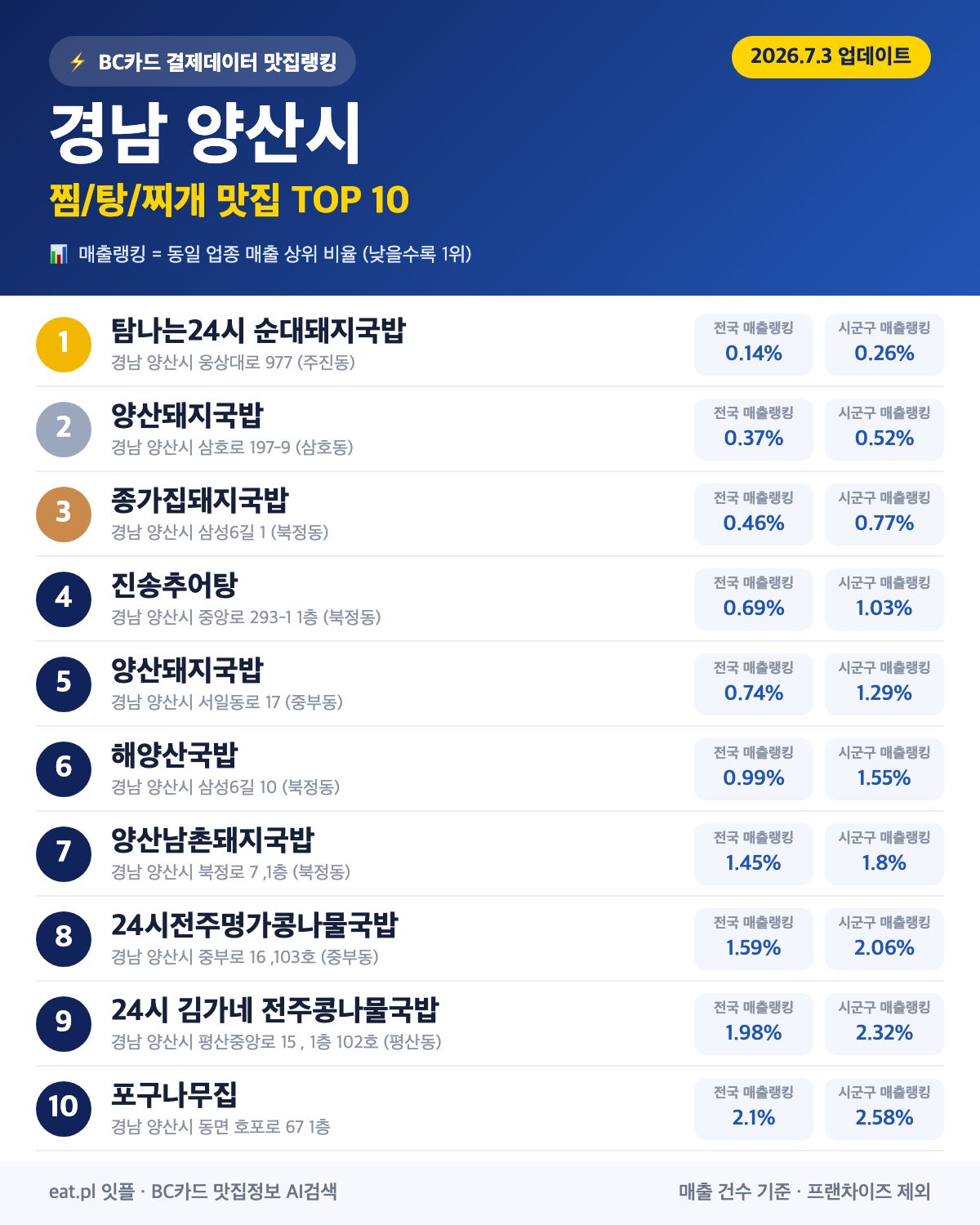 경남 양산시 찜·탕·찌개 맛집 TOP 30 (실시간 영업 확인)