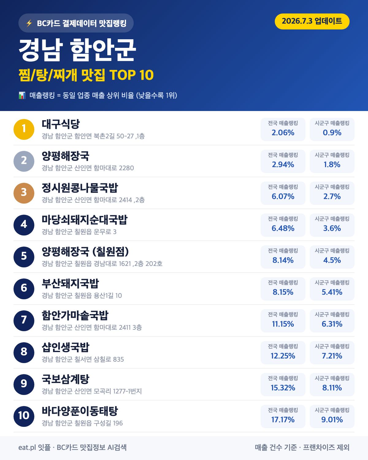 경남 함안군 찜·탕·찌개 맛집 TOP 30 (실시간 영업 확인)