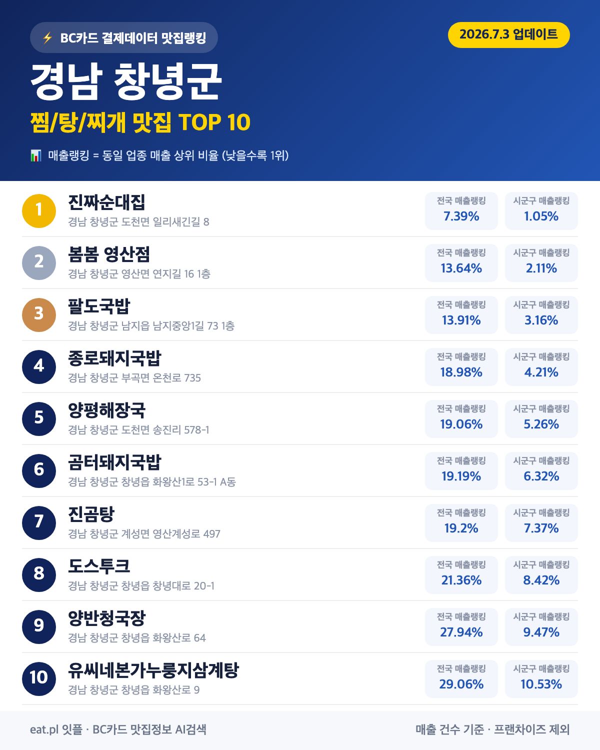 경남 창녕군 찜·탕·찌개 맛집 TOP 30 (실시간 영업 확인)