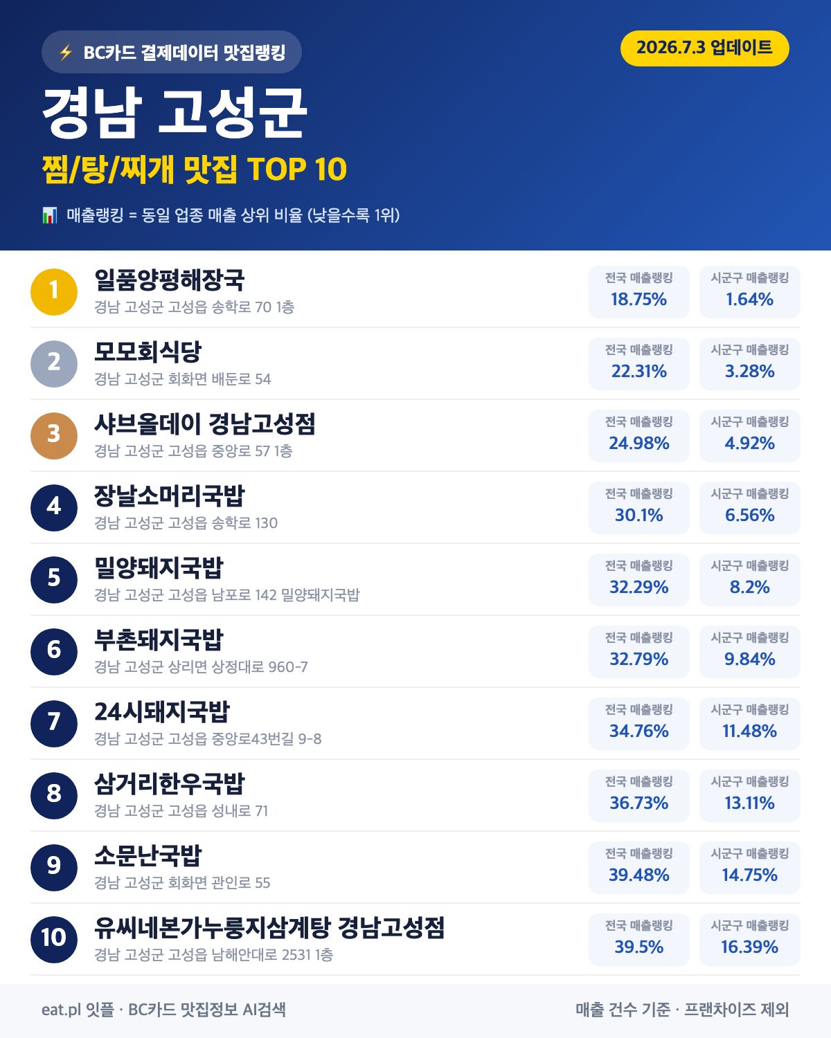 경남 고성군 찜·탕·찌개 맛집 TOP 30 (실시간 영업 확인)
