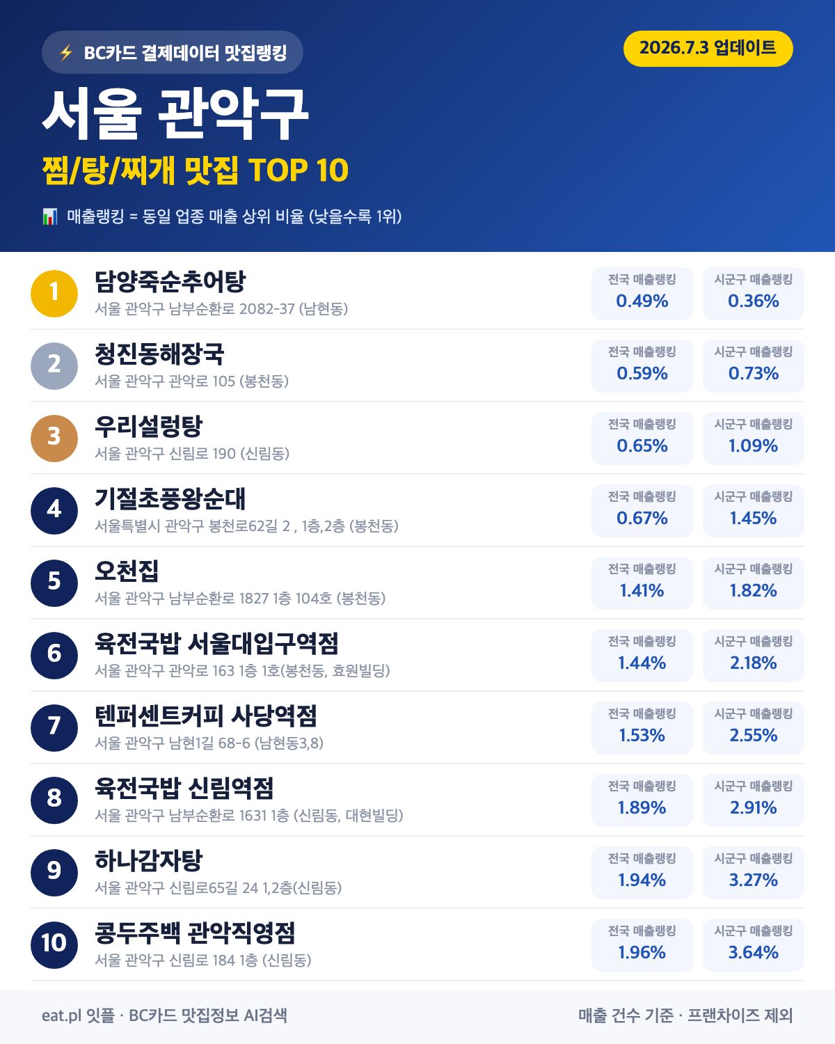 서울 관악구 찜·탕·찌개 맛집 TOP 30 (실시간 영업 확인)