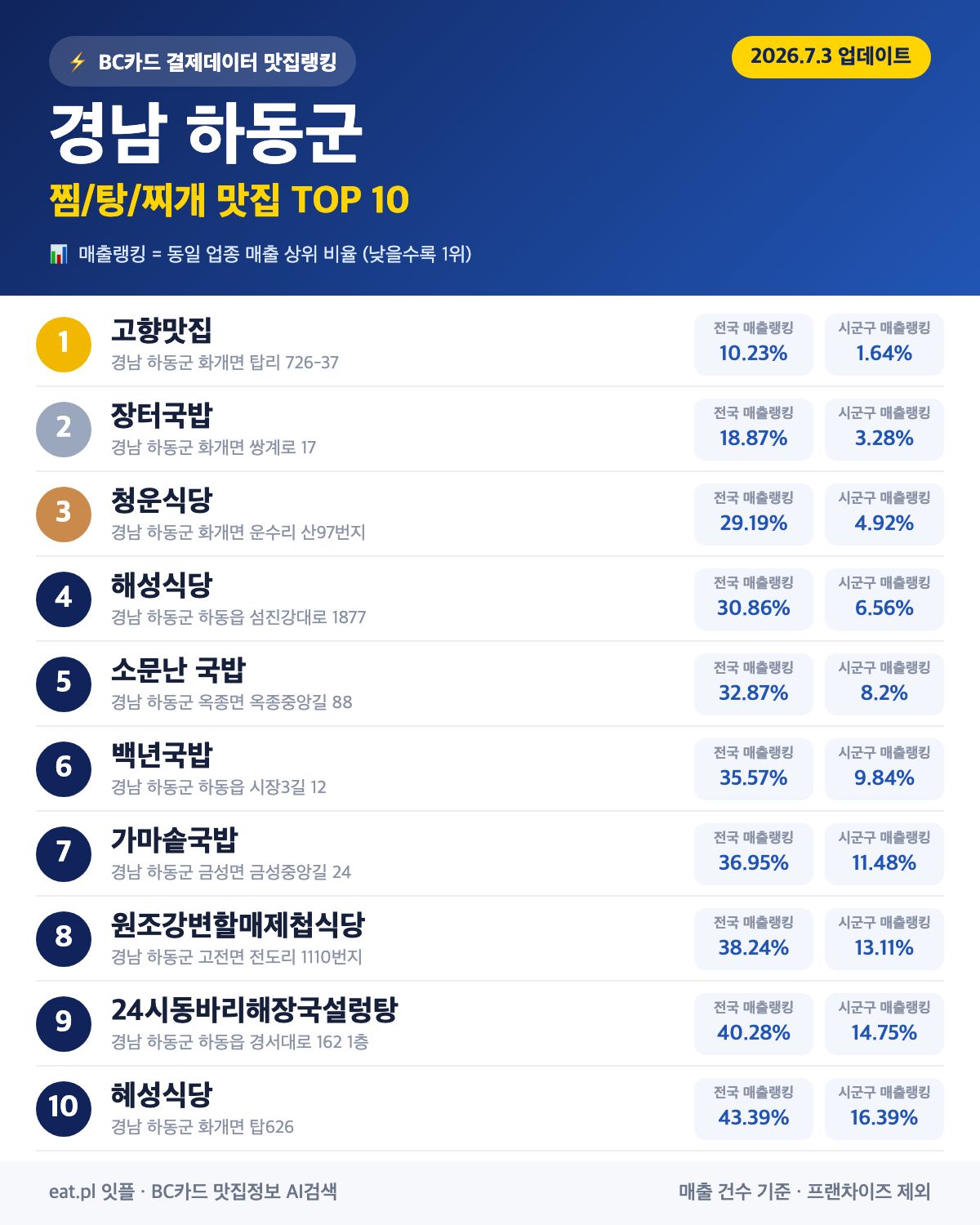 경남 하동군 찜·탕·찌개 맛집 TOP 30 (실시간 영업 확인)