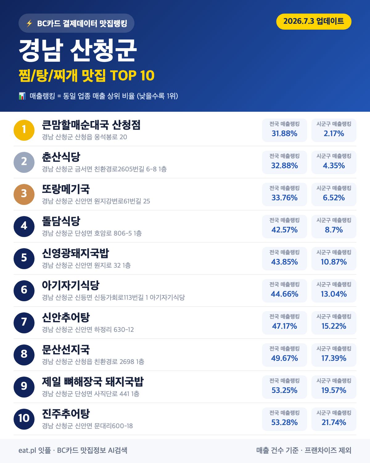 경남 산청군 찜·탕·찌개 맛집 TOP 30 (실시간 영업 확인)