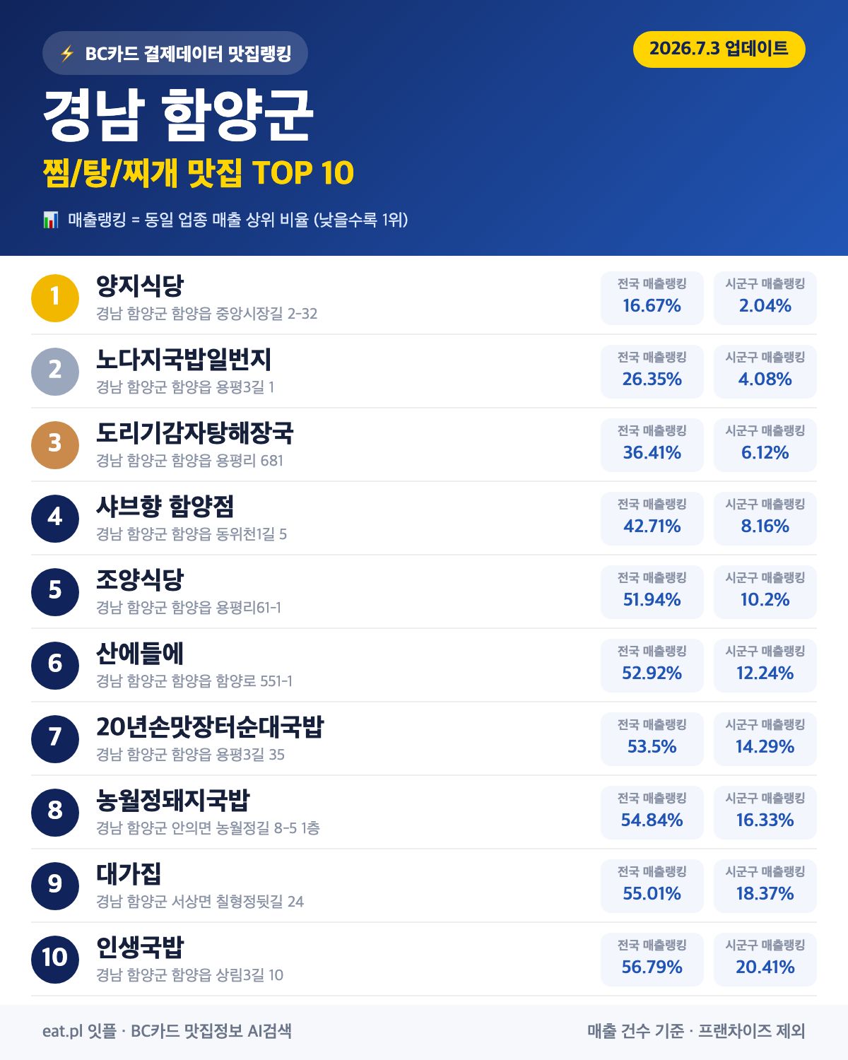 경남 함양군 찜·탕·찌개 맛집 TOP 30 (실시간 영업 확인)