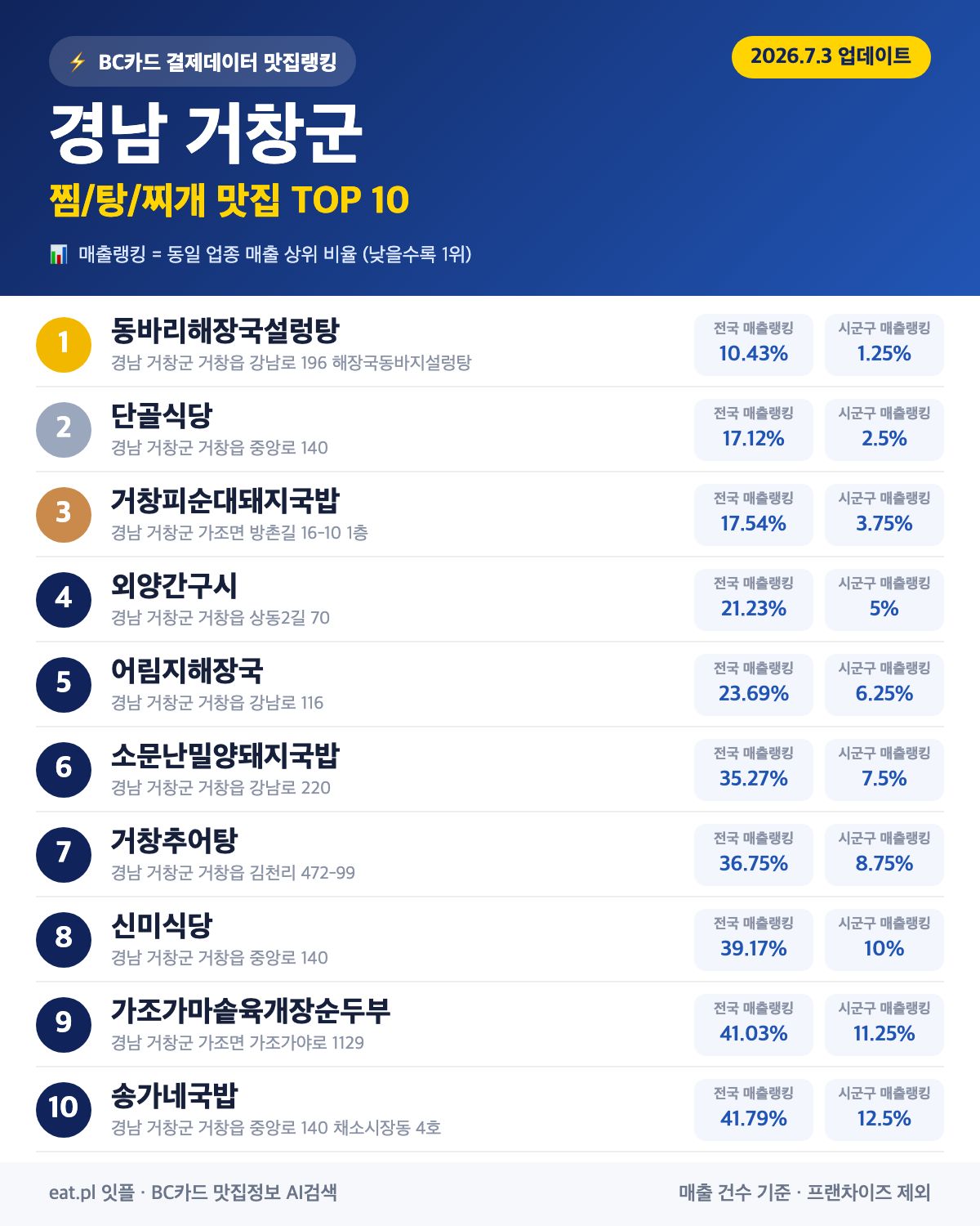 경남 거창군 찜·탕·찌개 맛집 TOP 30 (실시간 영업 확인)