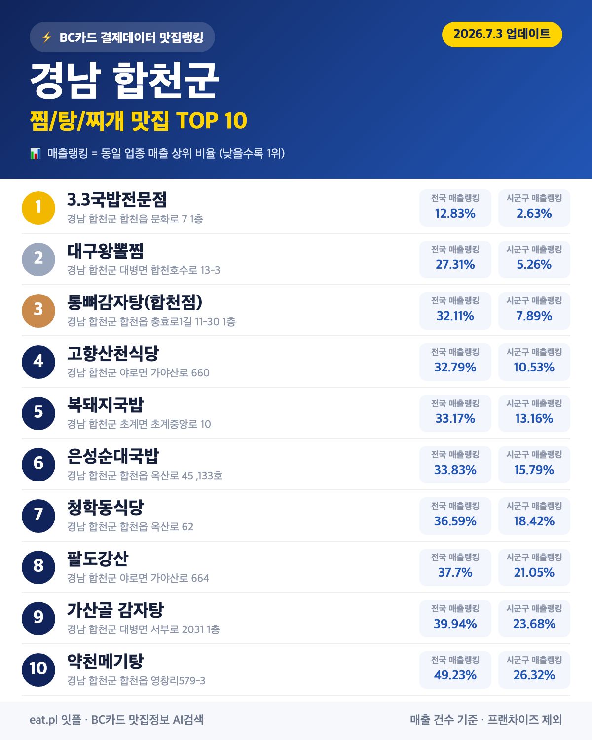 경남 합천군 찜·탕·찌개 맛집 TOP 30 (실시간 영업 확인)