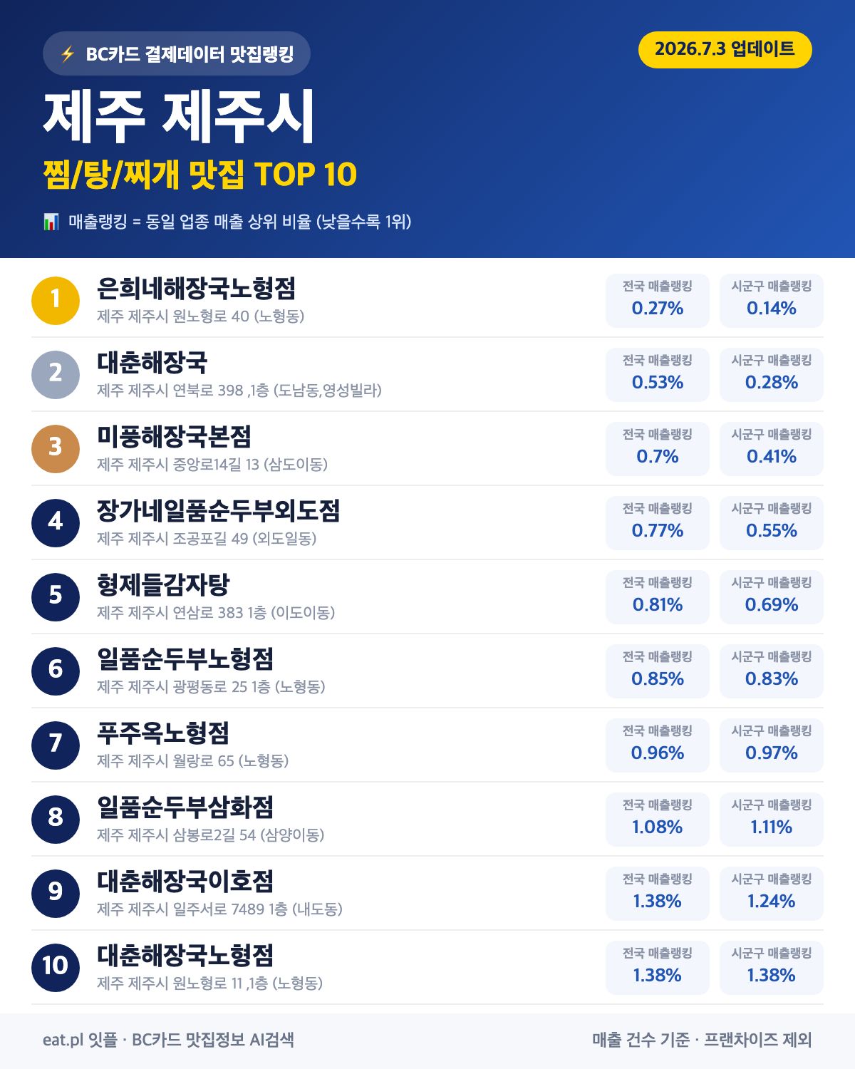 제주 제주시 찜·탕·찌개 맛집 TOP 30 (실시간 영업 확인)
