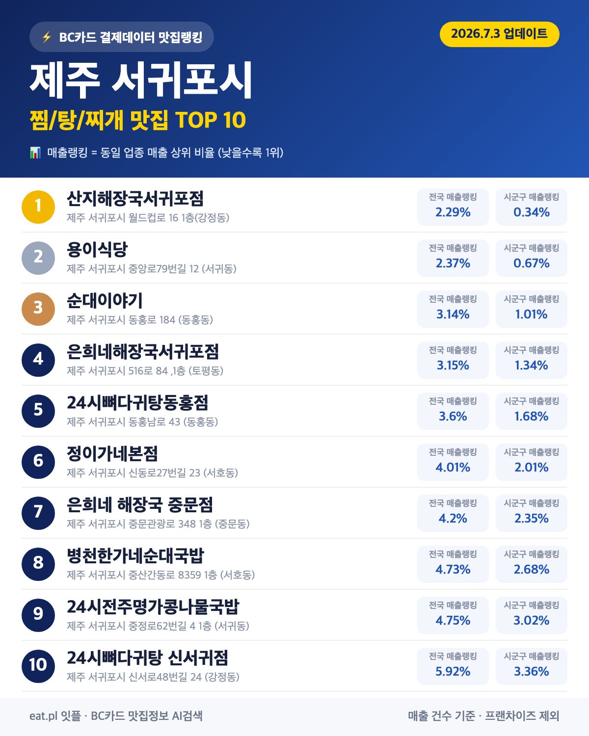 제주 서귀포시 찜·탕·찌개 맛집 TOP 30 (실시간 영업 확인)