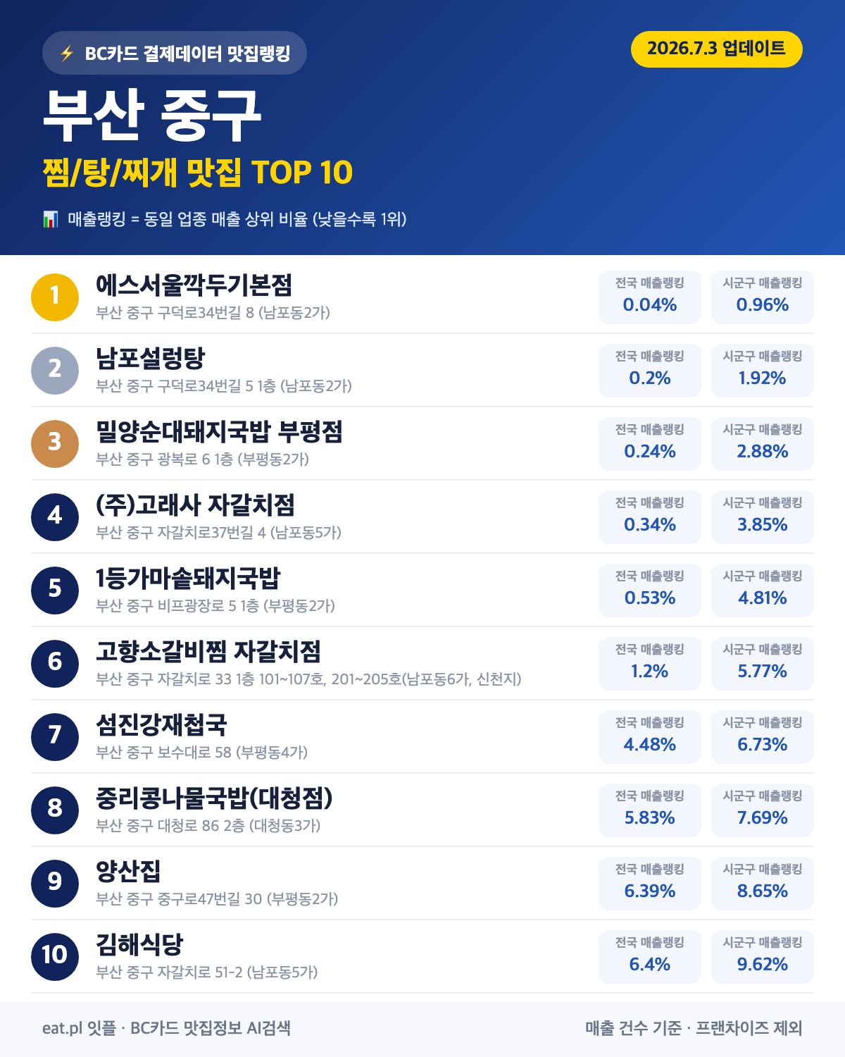 부산 중구 찜/탕/찌개 맛집 TOP 30 | 헛걸음 NO, 실시간 영업 확인하고 가기